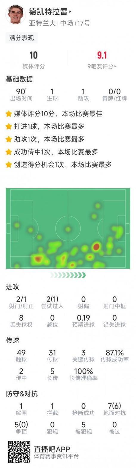 德凯特拉雷闪耀全场,亚特兰大力克切尔西2-1 德凯特拉雷闪耀全场,亚特兰大力克切尔西2-1